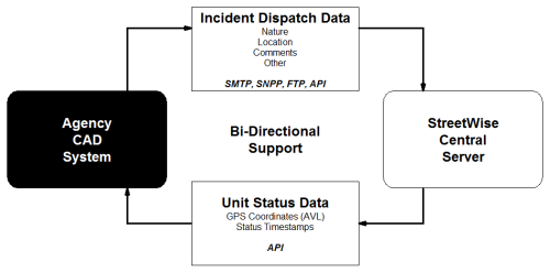 BiDirectional Diagram